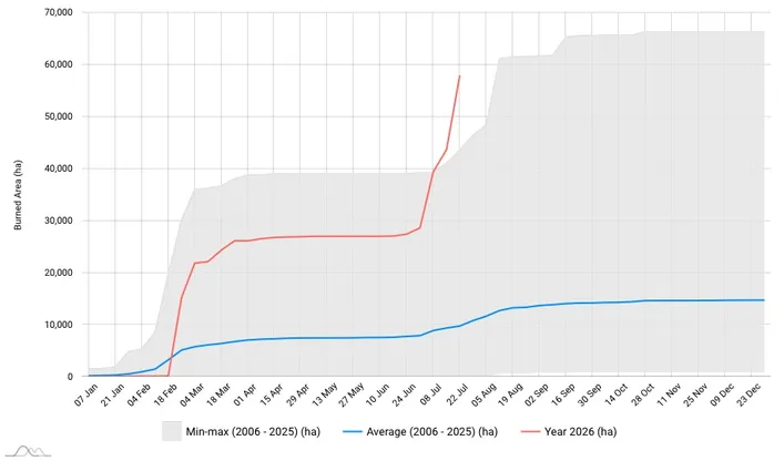 Cumulative burnt area France July 2026