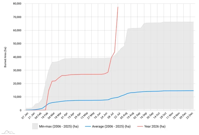 Cumulative burnt area France July 2026
