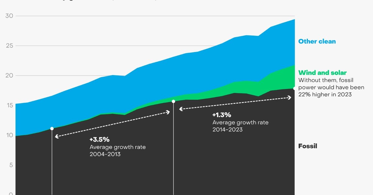 From now on, fossil fuel use for electricity generation will decrease ...