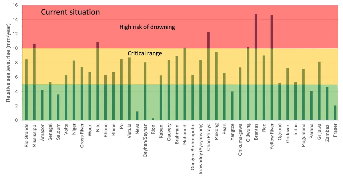 Relative sea level rise for 40 deltas