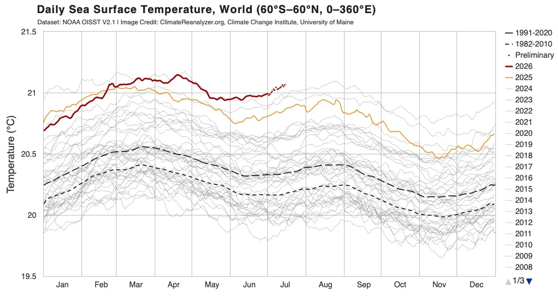 Temperature oceans July 2026