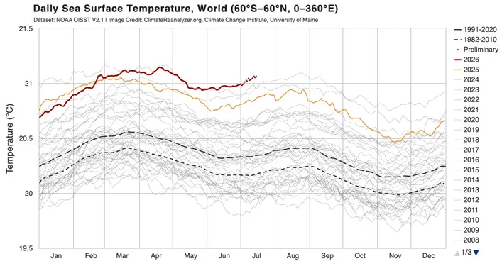 Temperature oceans July 2026