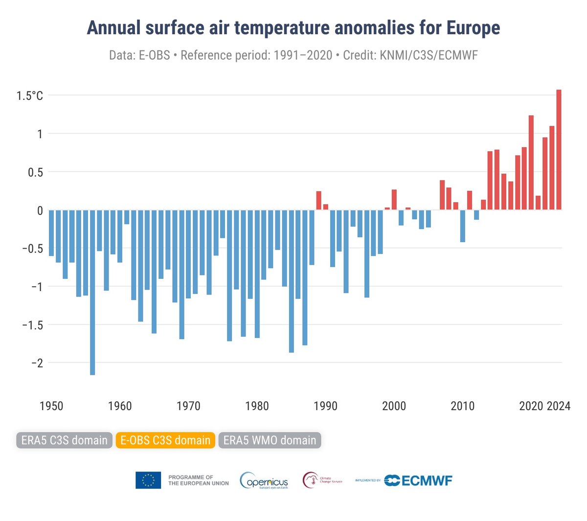 Global temperature increase