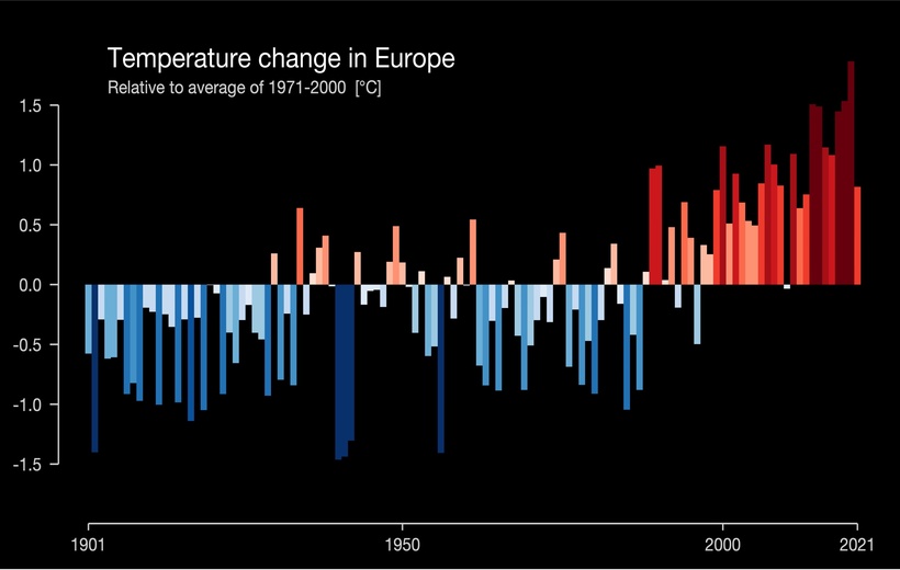 Latest projections of future temperatures over Europe