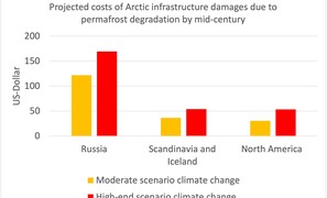 The costs of damage of permafrost thawing in the Arctic will be about $200 billion by mid-century